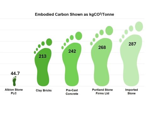 The Natural Choice for Lowest Carbon Facades